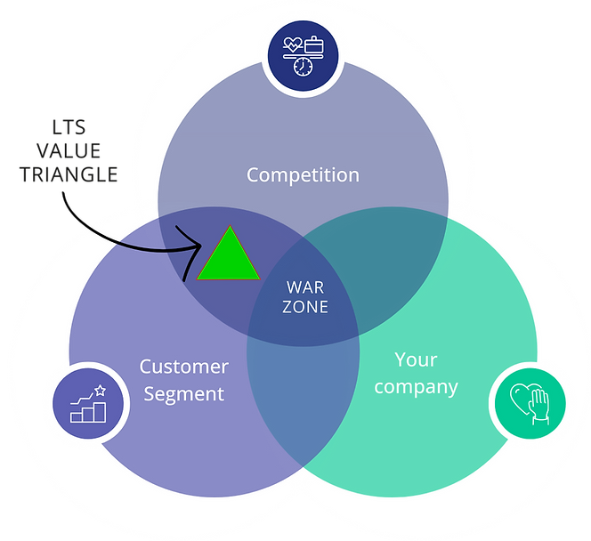 LTS value triangle